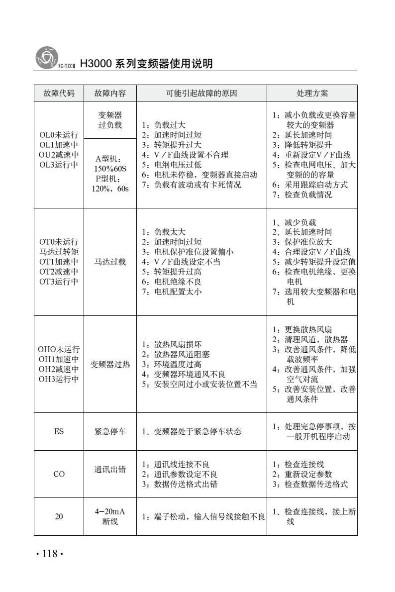 上海众辰h3000变频器说明书